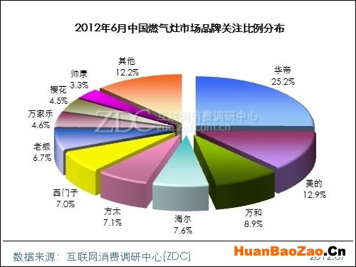 (图) 2012年6月中国燃气灶市场品牌关注比例分布 